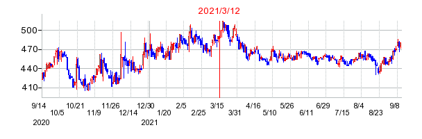 2021年3月12日 15:07前後のの株価チャート